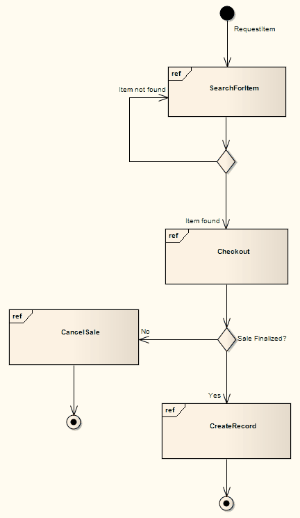 Example of an Interaction Overview Diagram